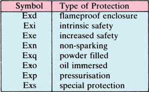 types of protecion - symbol - FITCO - explosion protection